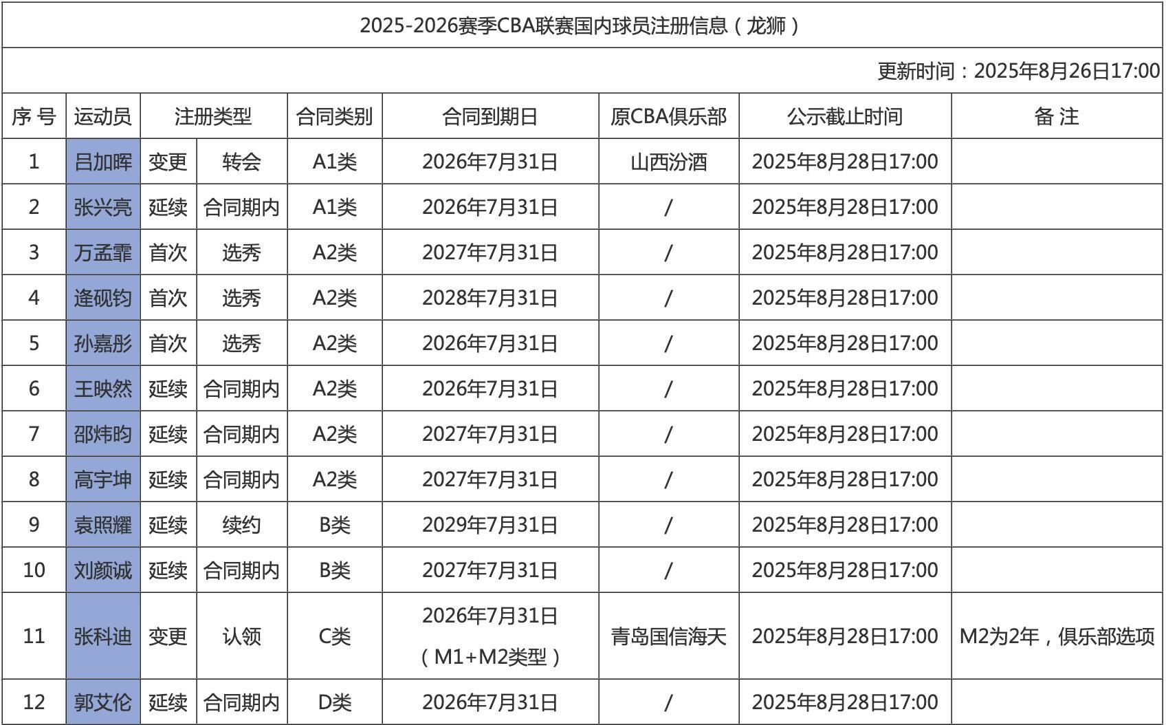 开云体育-广州男篮国内球员注册：焦泊乔未在名单中，郭艾伦D类合同明年到期