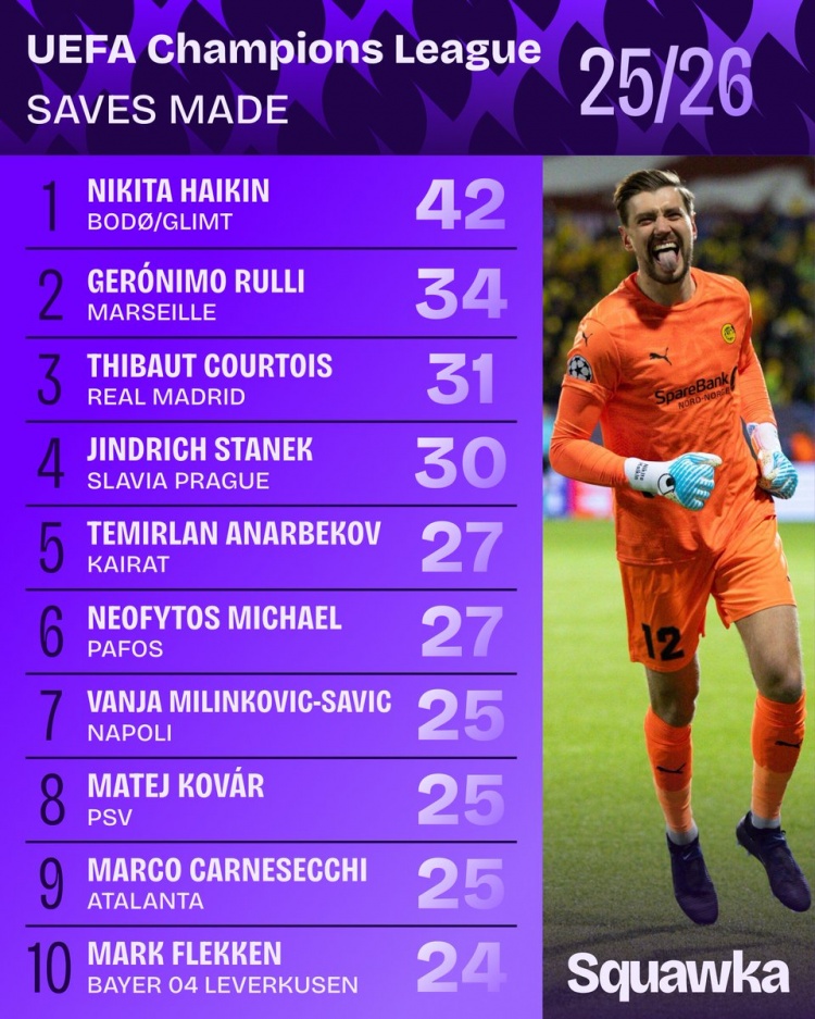 开云体育-本赛季欧冠扑救榜：博德闪耀门将哈伊金42次第一 库尔图瓦第三