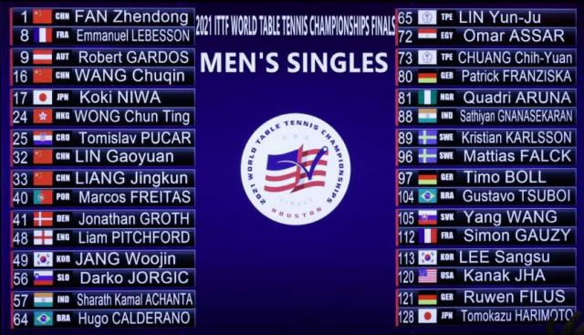 开云体育-世乒赛国乒男单抽中“下下签” 决赛会师希望渺茫